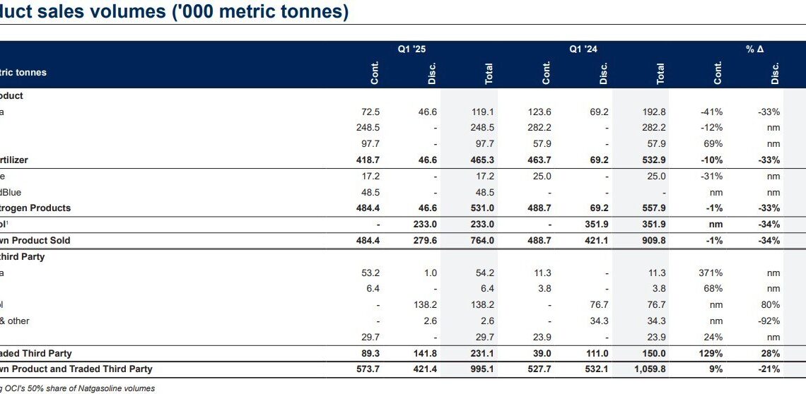 OCI Global Q1 2025 Trading Update