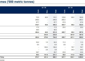 OCI Global Q1 2025 Trading Update