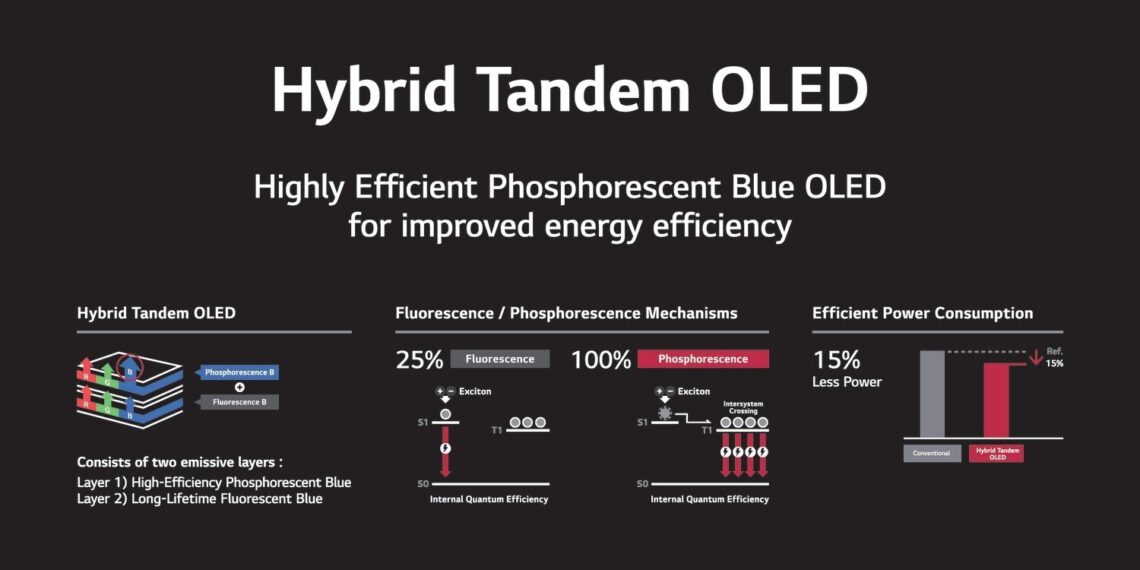 LG Display Becomes World’s First to Verify Commercialization of Blue Phosphorescent OLED Panels