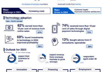 CPA Australia survey: Young entrepreneurs help drive robust growth in Filipino small business sector