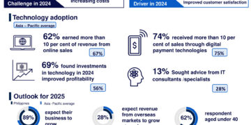 CPA Australia survey: Young entrepreneurs help drive robust growth in Filipino small business sector