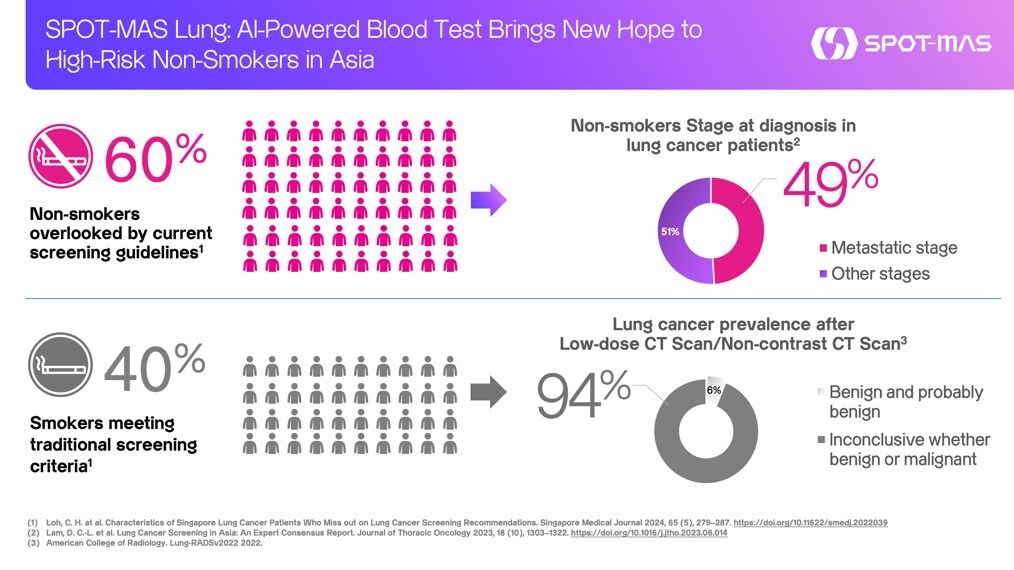 SPOT-MAS Lung: AI-Powered Blood Test Brings New Hope to High-Risk Non-Smokers in Asia
