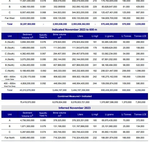 Lake Resources Announces Exploration of Strategic Alternatives