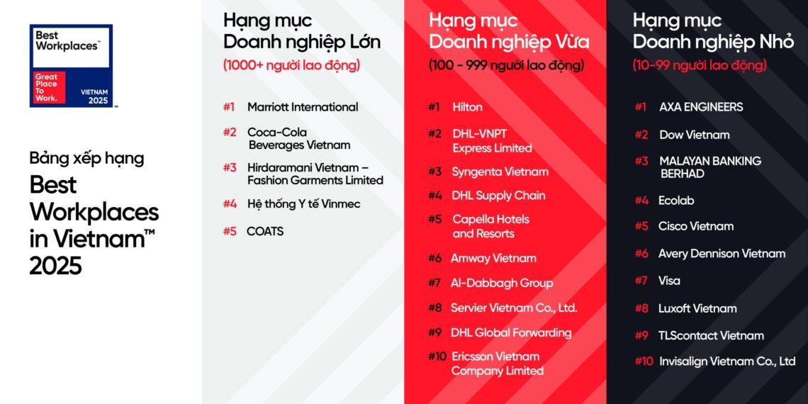 Great Place To Work Announces the Best Workplaces in Vietnam™ 2025 Representing 117,000 Employee Experiences