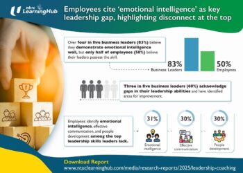 Employees cite ’emotional intelligence’ as key leadership gap, highlighting disconnect at the top