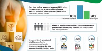 Employees cite ’emotional intelligence’ as key leadership gap, highlighting disconnect at the top