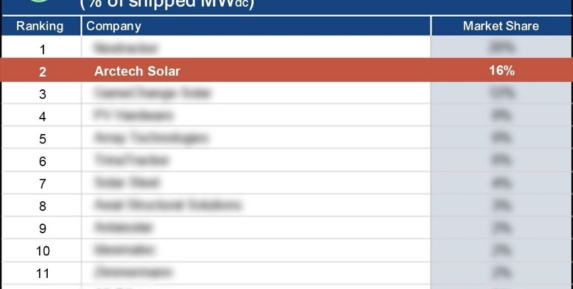 Another Milestone: Arctech Ranks World’s No. 2 in Solar Tracker Market