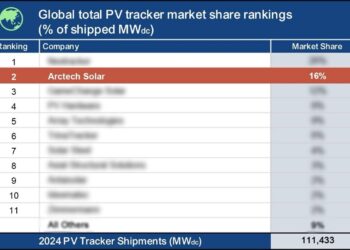 Another Milestone: Arctech Ranks World’s No. 2 in Solar Tracker Market