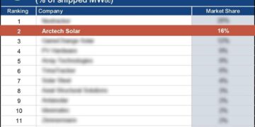 Another Milestone: Arctech Ranks World’s No. 2 in Solar Tracker Market