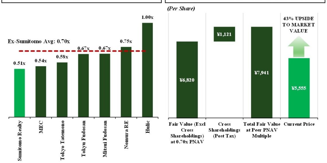 Elliott Calls for Further Action to Enhance Corporate Value and Strengthen Corporate Governance Ahead of Sumitomo Realty’s 2025 Annual General Meeting