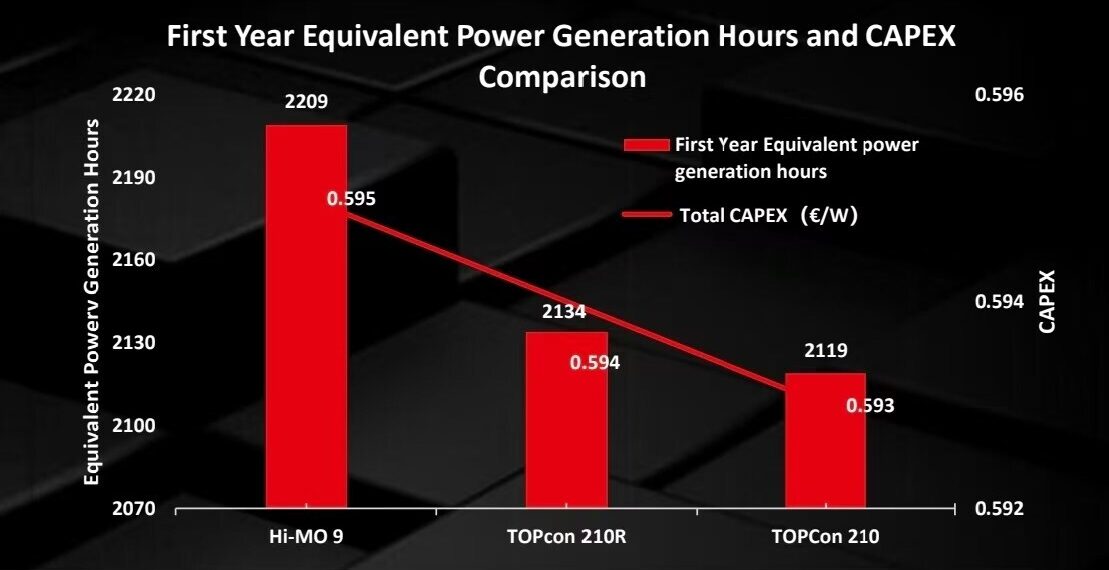 Enertis Applus+ Study: LONGi BC Modules Outperform TOPCon in LCOE, Driving Higher Commercial Value