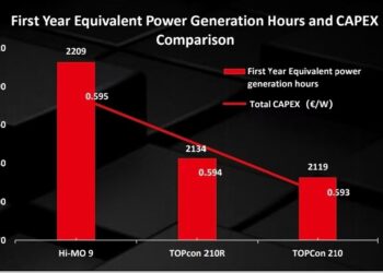 Enertis Applus+ Study: LONGi BC Modules Outperform TOPCon in LCOE, Driving Higher Commercial Value