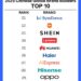 Haier Ranks First in Industry on the Top 50 2025 Chinese Global Brand Builders List, Maintains Top 10 Position for 9 Consecutive Years