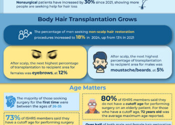 New Survey Finds Younger Adults, More Women Seeking Treatment for Hair Loss