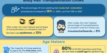 New Survey Finds Younger Adults, More Women Seeking Treatment for Hair Loss