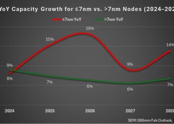 SEMI Forecasts 69% Growth in Advanced Chipmaking Capacity Through 2028 Due to AI