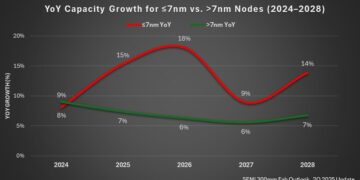 SEMI Forecasts 69% Growth in Advanced Chipmaking Capacity Through 2028 Due to AI