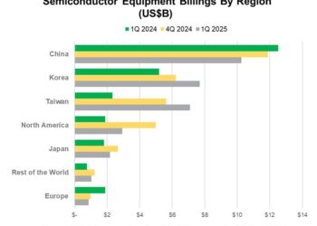 SEMI Reports Global Semiconductor Equipment Billings Increased 21% Year-Over-Year in Q1 2025