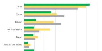 SEMI Reports Global Semiconductor Equipment Billings Increased 21% Year-Over-Year in Q1 2025