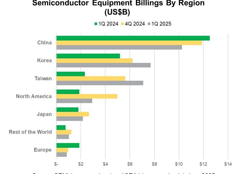 SEMI Reports Global Semiconductor Equipment Billings Increased 21% Year-Over-Year in Q1 2025