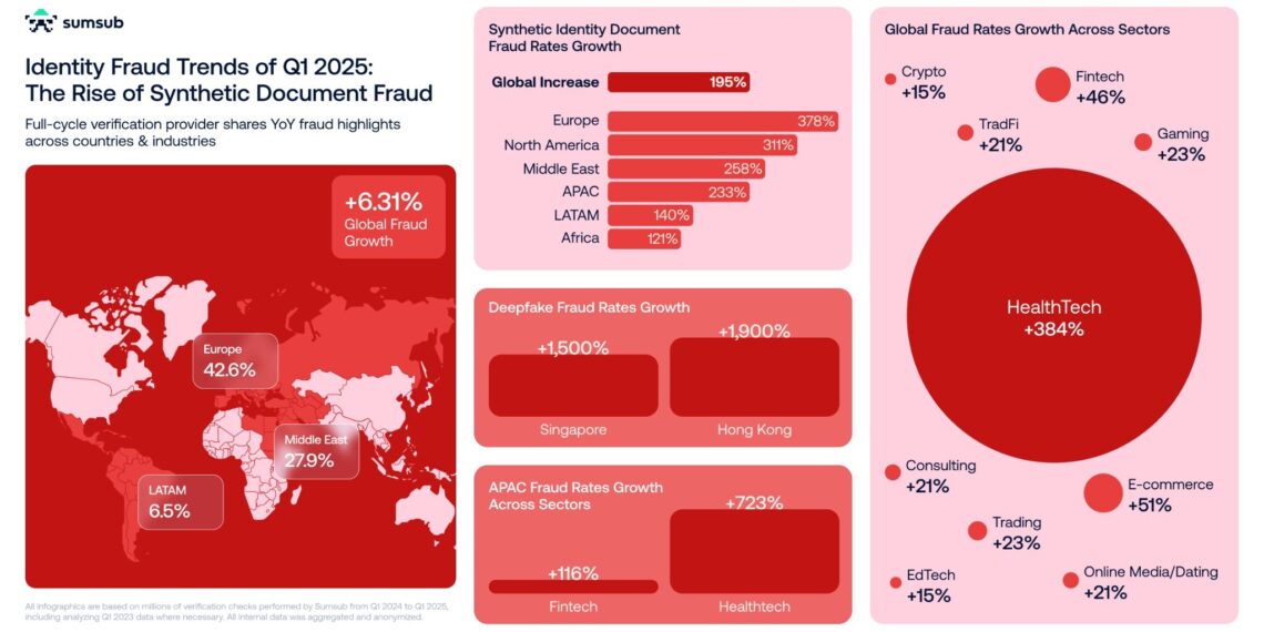 Fraud Surges in APAC’s Fastest-Growing Industries–Sumsub Report Highlights a 723% Spike in Healthtech, 116% in Fintech