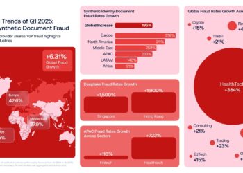 Fraud Surges in APAC’s Fastest-Growing Industries–Sumsub Report Highlights a 723% Spike in Healthtech, 116% in Fintech