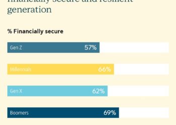 Sun Life Asia Financial Resilience Index reveals Gen Z as Least Financially Secure as Inflation Forces a Shift to Short-Term Thinking