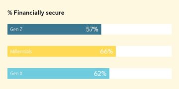 Sun Life Asia Financial Resilience Index reveals Gen Z as Least Financially Secure as Inflation Forces a Shift to Short-Term Thinking