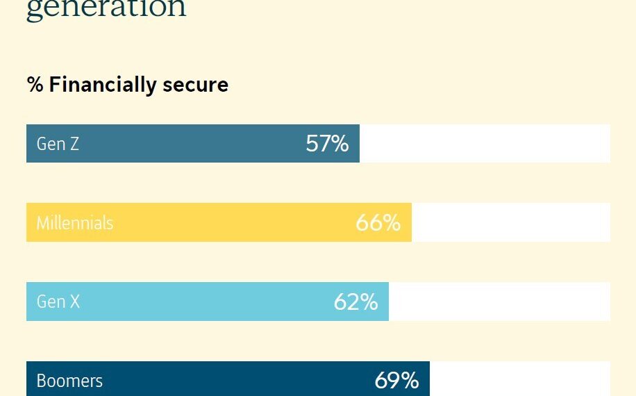 Sun Life Asia Financial Resilience Index reveals Gen Z as Least Financially Secure as Inflation Forces a Shift to Short-Term Thinking