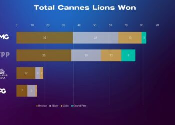 OMNICOM MEDIA GROUP WRAPS CANNES AS THE MOST AWARDED AND INNOVATIVE MEDIA HOLD CO WITH 83 LIONS AND EIGHT GAME-CHANGING PARTNERSHIPS