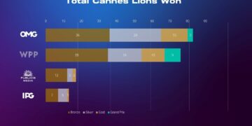 OMNICOM MEDIA GROUP WRAPS CANNES AS THE MOST AWARDED AND INNOVATIVE MEDIA HOLD CO WITH 83 LIONS AND EIGHT GAME-CHANGING PARTNERSHIPS