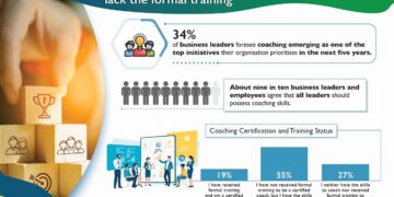Coaching seen as key priority for the future workplace, yet more than half of business leaders lack the formal training