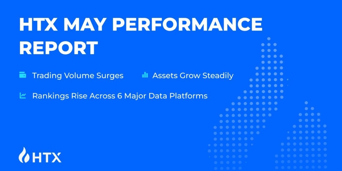 HTX May Performance Report: Trading Volume Surges, Assets Grow Steadily, Rankings Rise Across 6 Major Data Platforms