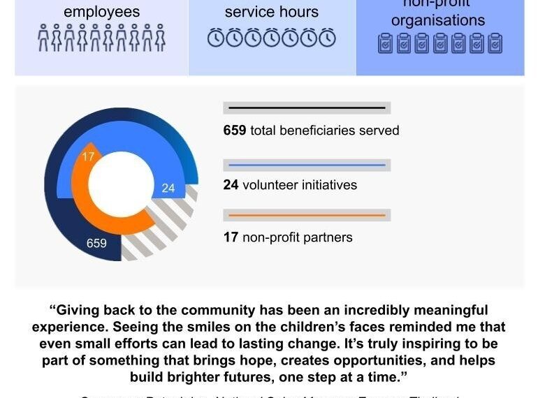 AbbVie’s 10th ‘Week of Possibilities’ Unites Employees Across Asia for Community Impact