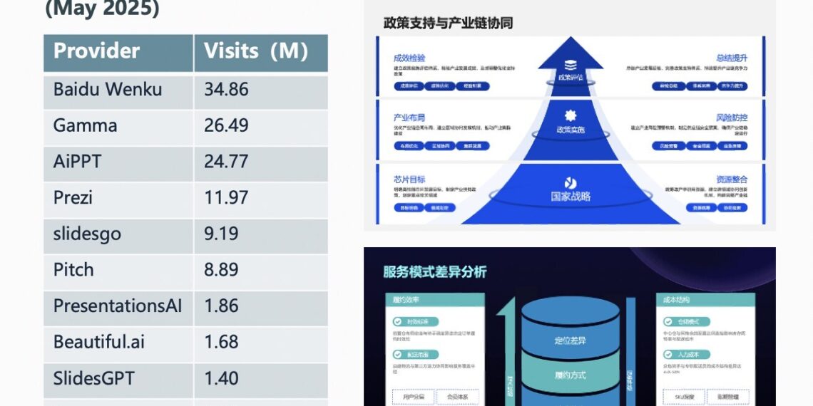 Baidu Wenku Enables 20M AI-Generated PowerPoint Presentations Annually in China