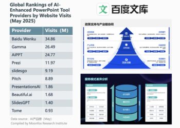Baidu Wenku Enables 20M AI-Generated PowerPoint Presentations Annually in China