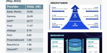 Baidu Wenku Enables 20M AI-Generated PowerPoint Presentations Annually in China