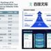 Baidu Wenku Enables 20M AI-Generated PowerPoint Presentations Annually in China