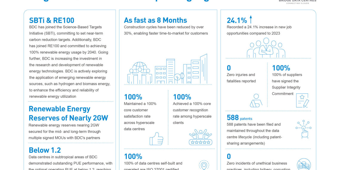 Bridge Data Centres Unveils Inaugural ESG Report, Outlines Vision for a Sustainable Digital Future