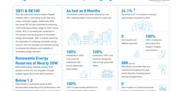 Bridge Data Centres Unveils Inaugural ESG Report, Outlines Vision for a Sustainable Digital Future