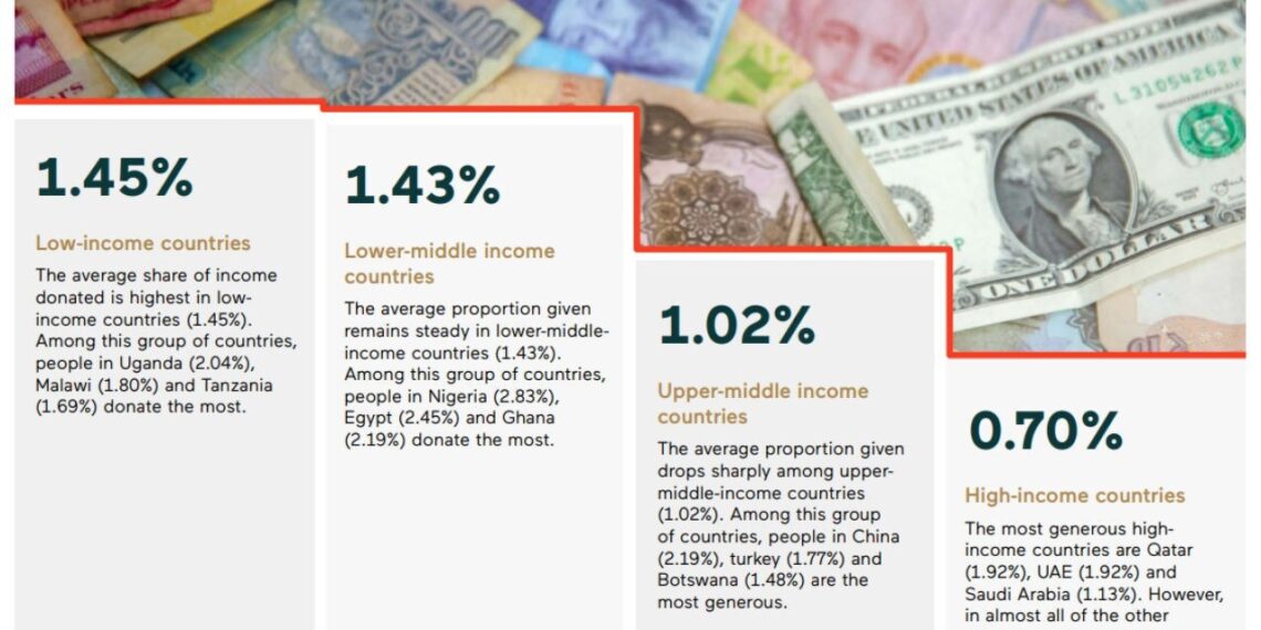 New Charities Aid Foundation study finds people in wealthy countries donate significantly less than low-income countries