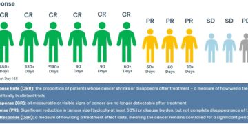 Imugene Announces Outstanding Response Rates from the Phase 1b Trial of the Azer-cel Allogeneic CAR T in 3L+ DLBCL