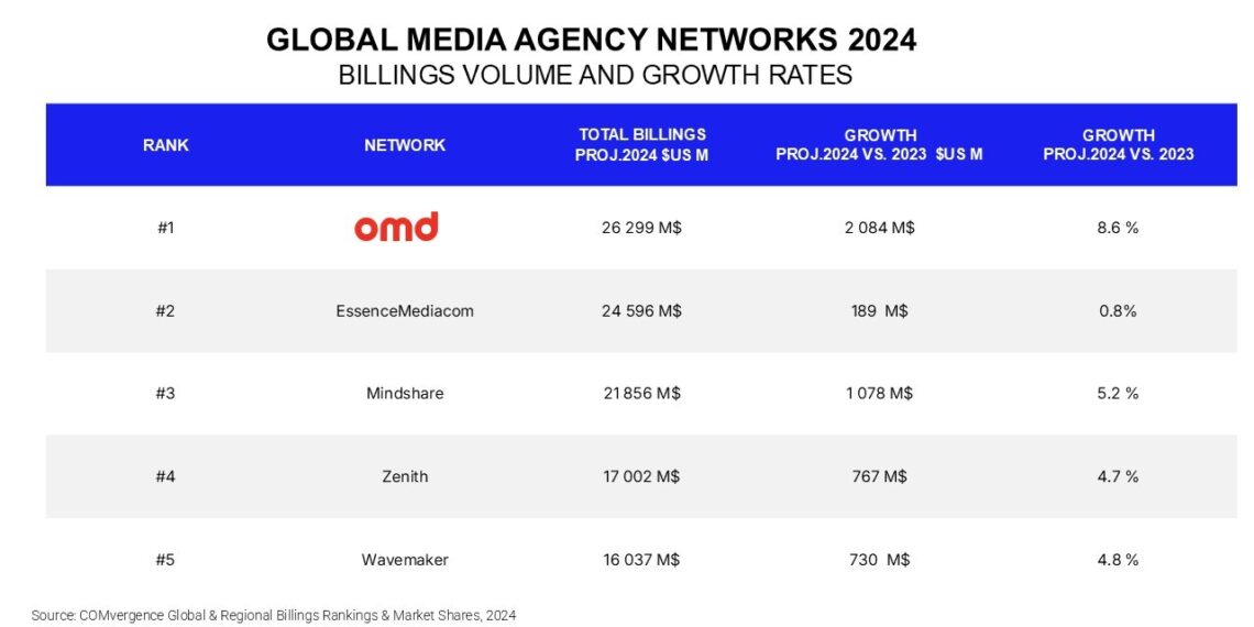 OMD TOPS GLOBAL MEDIA AGENCY RANKING