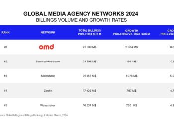 OMD TOPS GLOBAL MEDIA AGENCY RANKING