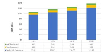 SEMI Reports Global Total Semiconductor Equipment Sales Forecast to Reach $125.5 Billion in 2025
