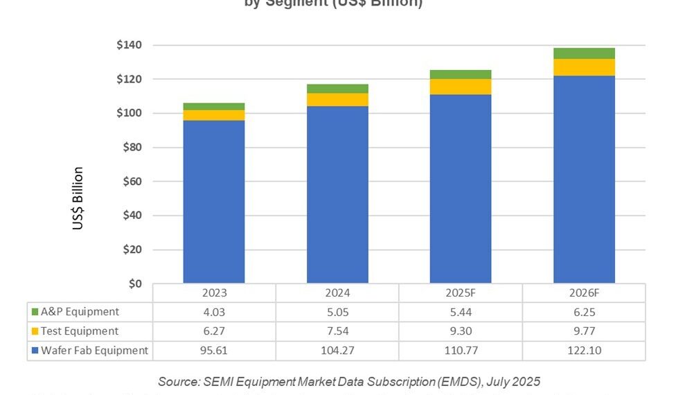 SEMI Reports Global Total Semiconductor Equipment Sales Forecast to Reach $125.5 Billion in 2025