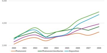 SEMI and Linx Consulting Unveil Wafer Fab Materials Quarterly Report