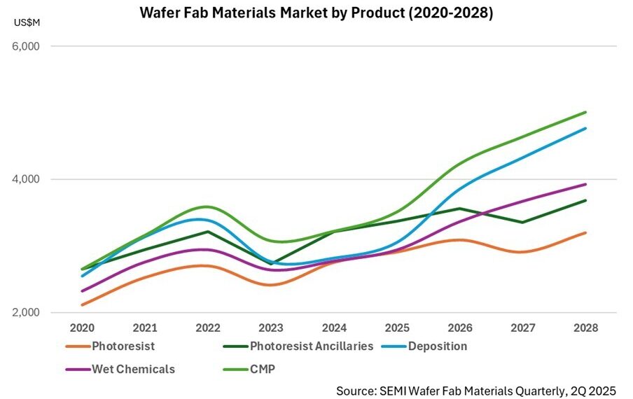 SEMI and Linx Consulting Unveil Wafer Fab Materials Quarterly Report