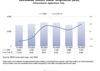 SEMI Reports Worldwide Silicon Wafer Shipments Increase 10% Year-on-Year in Q2 2025