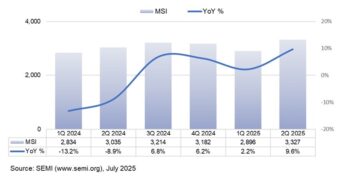 SEMI Reports Worldwide Silicon Wafer Shipments Increase 10% Year-on-Year in Q2 2025